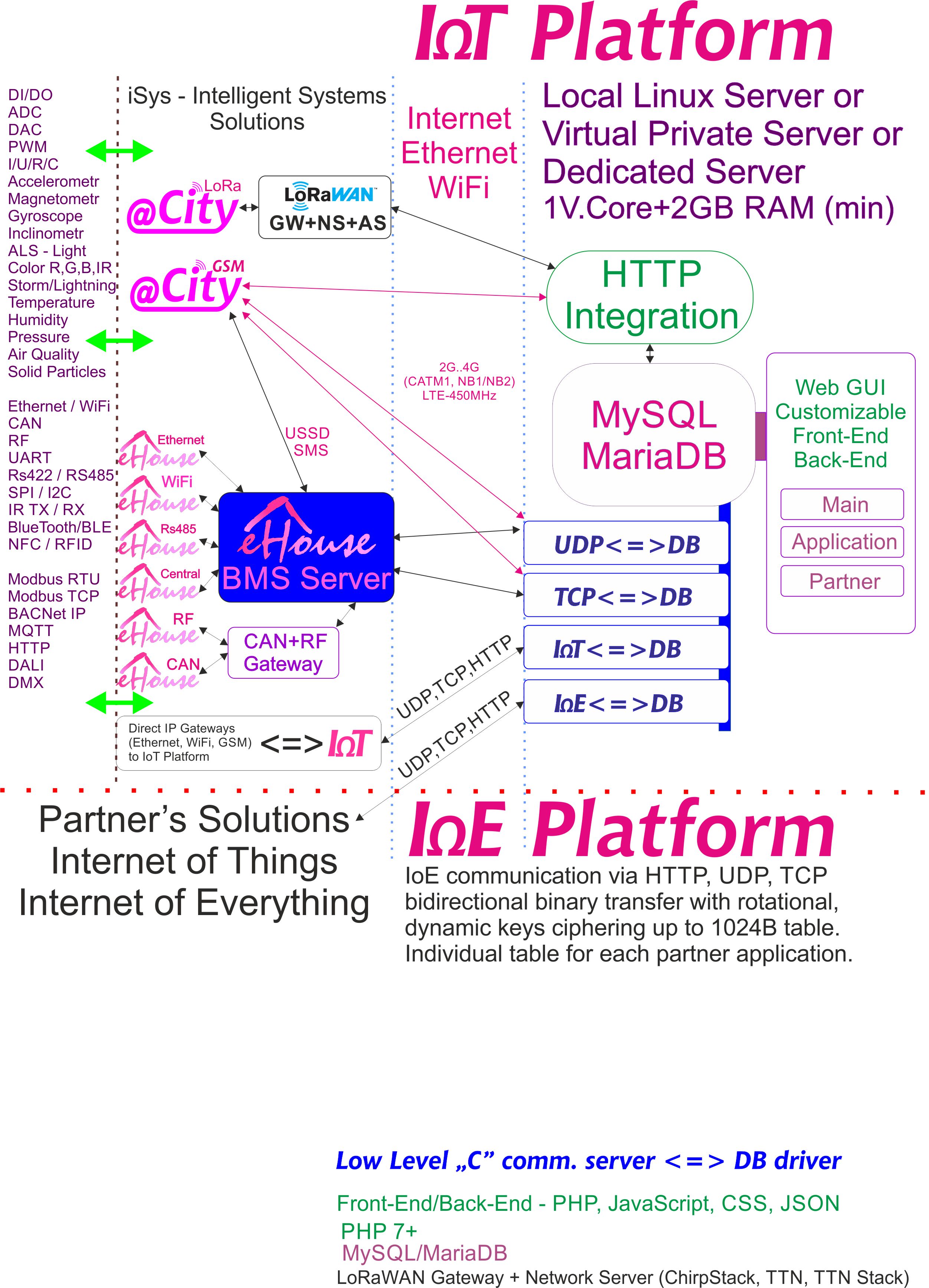 Az IoE, az IoT Platform minden partner számára külön titkosítással rendelkezik